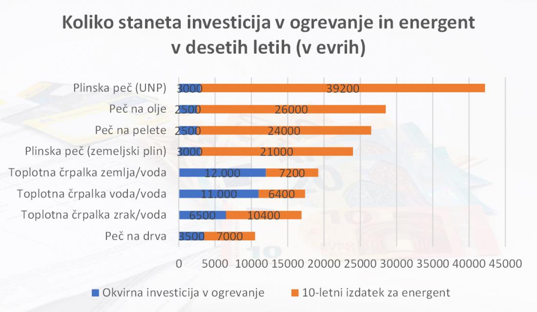 Razmere po 10 letih: začetna investicija povečana za izdatek za posamezni energent